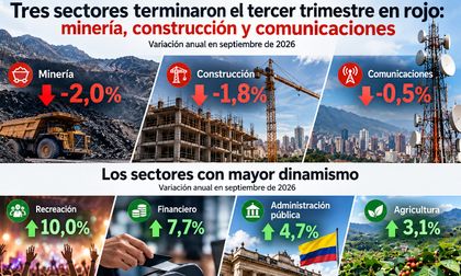 Tres sectores terminaron el tercer trimestre en rojo: minería, construcción y comunicaciones